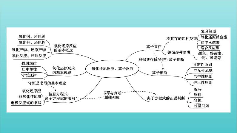 高考化学二轮复习专题3氧化还原反应离子反应课件第3页