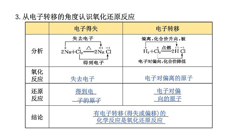 氧化还原反应-课时1(课件)2022-2023学年人教版高中化学必修一08