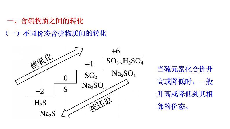 4.2.1 含硫物质之间的转化 课件(22张) 2022-2023 苏教版 高中化学 必修第一册第5页