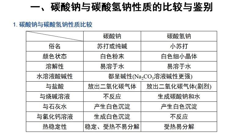 高中化学必修一 2.1微专题碳酸钠与碳酸氢钠的性质与相互转化第2页