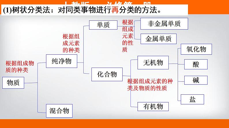 高中化学必修一 专题1.1.1 物质的分类备课堂课件))04