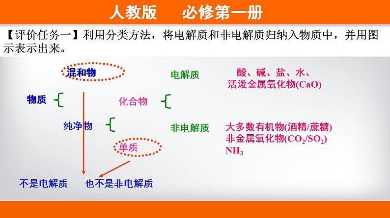 高中化学必修一 专题1.2.1 电解质的电离备课堂课件)) (共18张)第7页