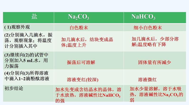 高中化学必修一 专题2.1.2 碳酸钠和碳酸氢钠05