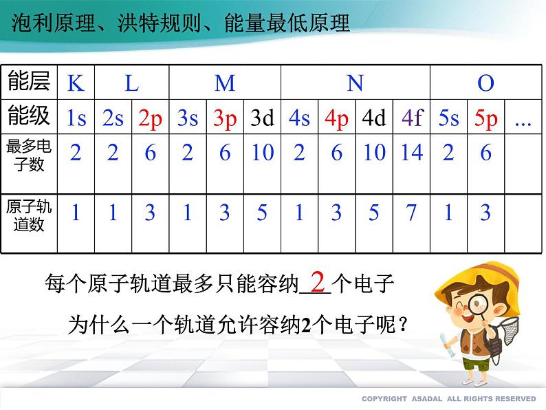 高中化学选择性必修二 1.1.3 泡利原理、洪特规则、能量最低原理(备课件)同步备课系列第2页