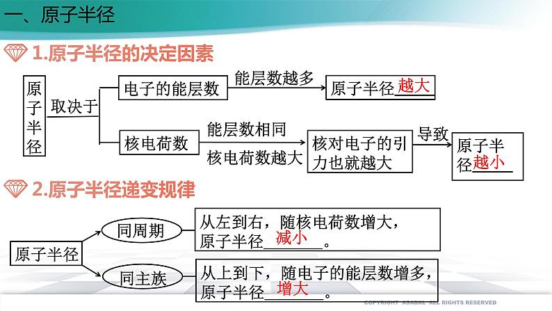 高中化学选择性必修二 1.2.2 元素周期律(备课件)同步备课系列03