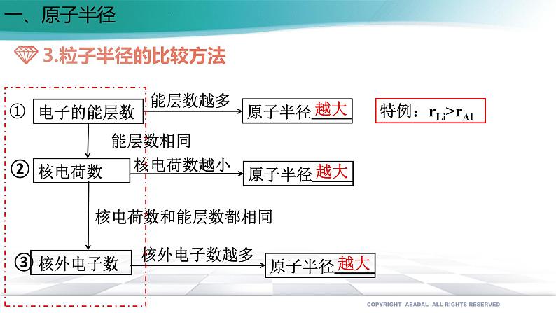高中化学选择性必修二 1.2.2 元素周期律(备课件)同步备课系列04