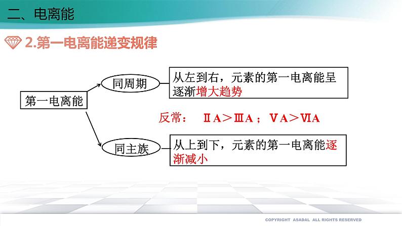 高中化学选择性必修二 1.2.2 元素周期律(备课件)同步备课系列06