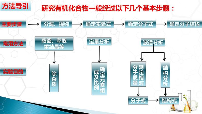 高中化学选择性必修三 1.2.1 有机化合物的分离提纯第3页