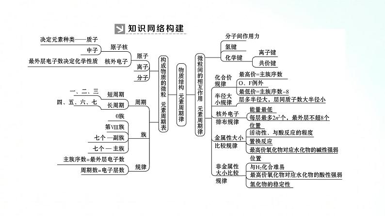 人教版化学必修一 第四章 基础知识复习 课件02