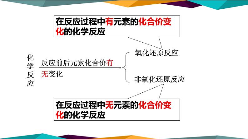 山东科技版高中化学必修第一册 2.3.1《氧化还原反应》课件PPT第6页