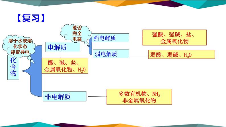 山东科技版高中化学必修第一册 2.2.2《电解质在水溶液中的反应》课件PPT第3页