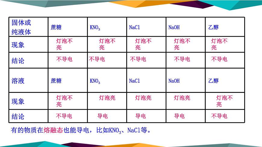 山東科技版高中化學(xué)必修第一冊 2.2.1《電解質(zhì)及其電離》課件PPT第5頁