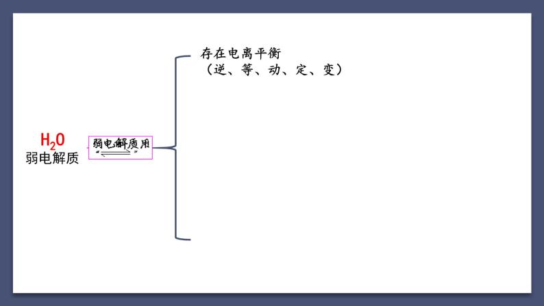 水的电离（复习梳理） 课件03