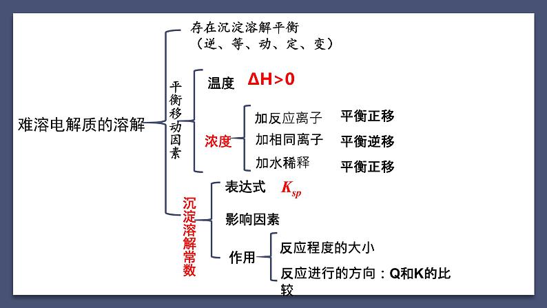 难溶电解质的溶解平衡(复习梳理)第6页