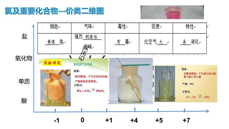氯及其化合物(复习梳理)第4页