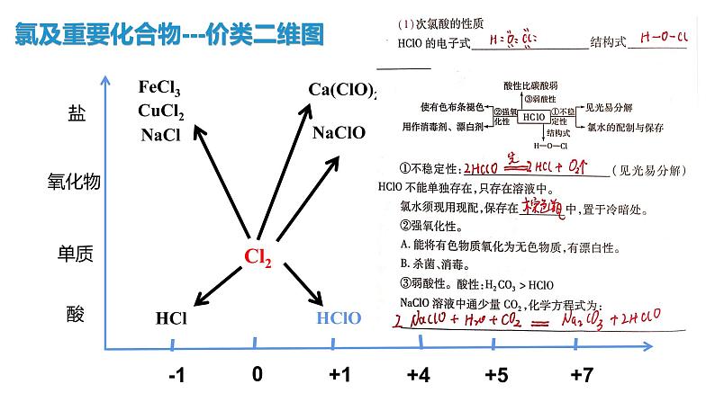 氯及其化合物(复习梳理)第5页