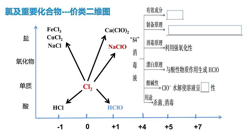 氯及其化合物(复习梳理)第6页