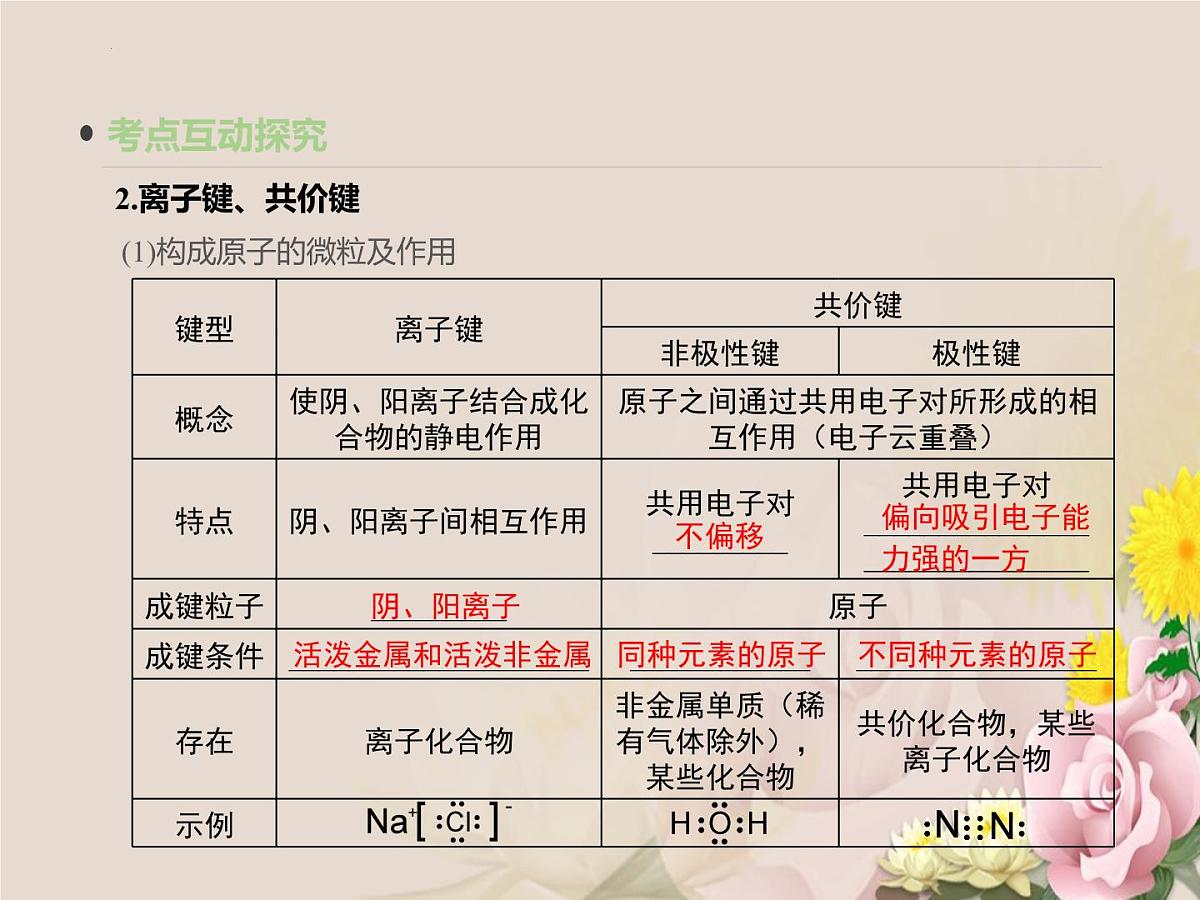 2023届高三化学一轮复习 第五单元 物质结构 元素周期律:化学键第6页