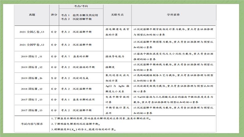 2023届高三化学一轮复习 化学反应原理 盐类的水解课件第3页