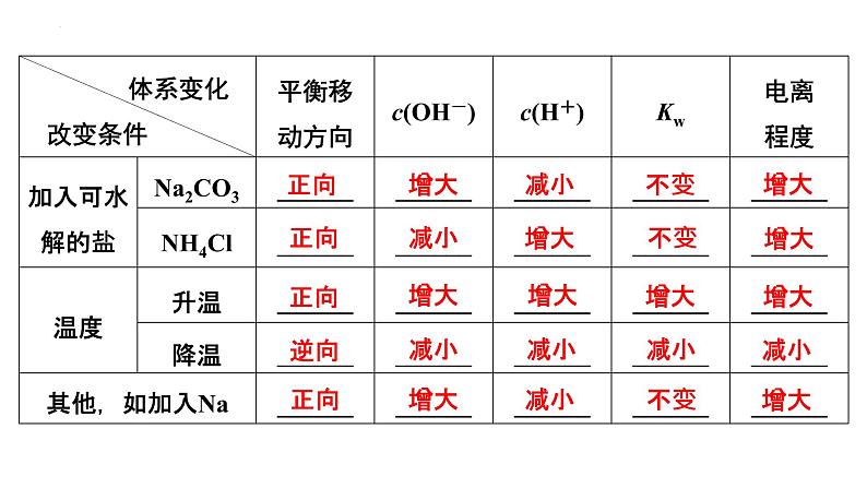 2023届高中化学一轮复习课件:水的电离和溶液的pH07