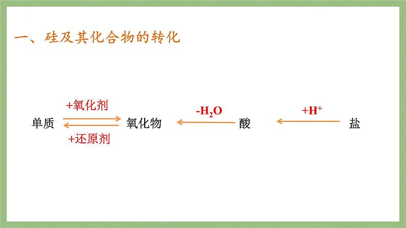 2023届高三化学一轮复习 非金属及其化合物 硅及其化合物 课件第5页