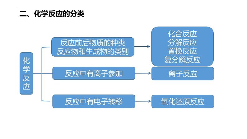 第一章 物质及其变化-章末整理与提升-2022-2023学年高一化学同步教学精品课件(人教版2019必修第一册)第3页