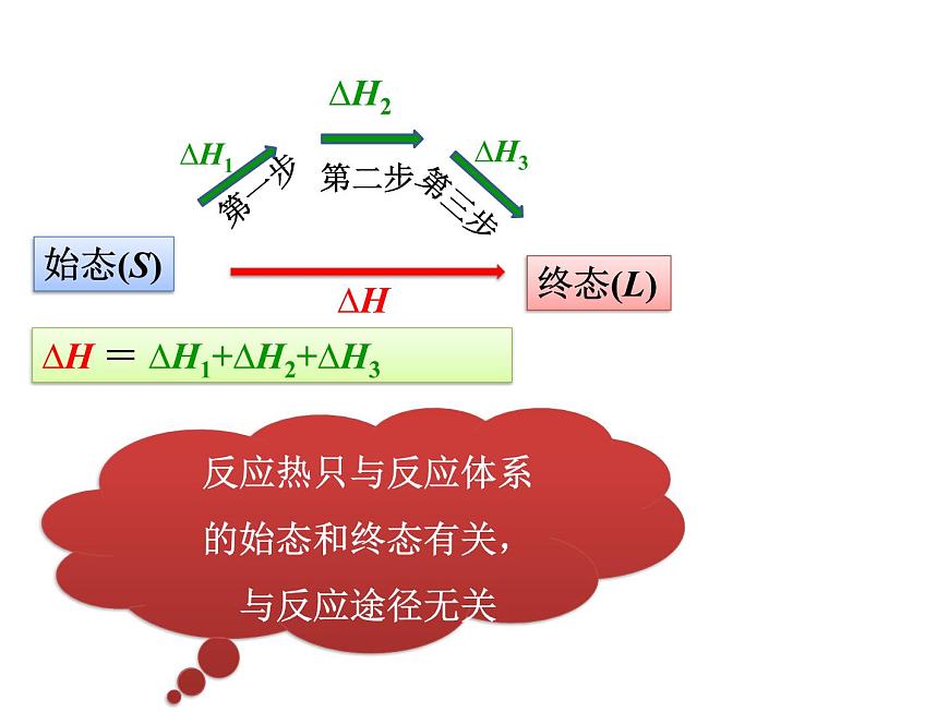人教版高中化學(xué)選擇性必修一第一章第二節(jié)反應(yīng)熱的計(jì)算課件2第6頁(yè)