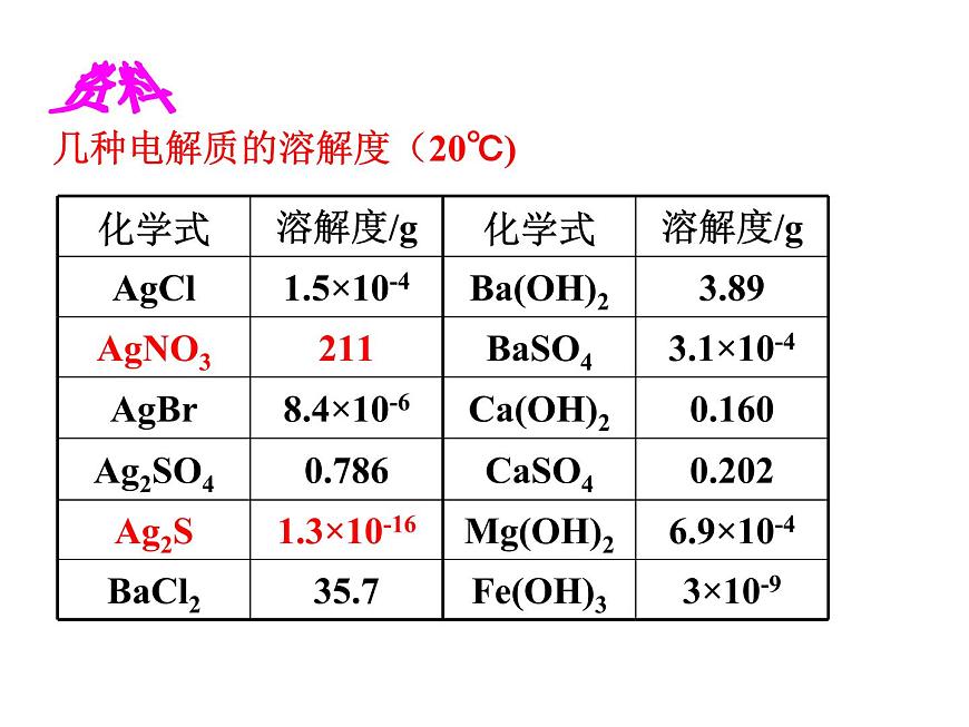 人教版高中化學(xué)選擇性必修一第三章第四節(jié)沉淀溶解平衡（第1課時）課件1第5頁