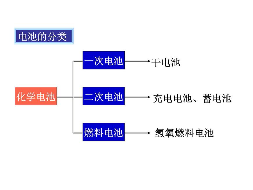 人教版高中化學(xué)選擇性必修第一冊(cè)第四章第一節(jié)原電池（第2課時(shí)）課件第4頁(yè)