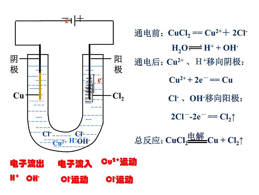人教版高中化學(xué)選擇性必修一第四章第二節(jié)電解池（第1課時）課件1第8頁