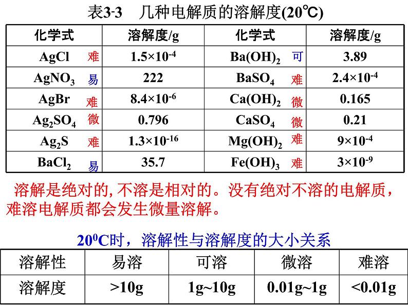 专题12 沉淀的溶解平衡 (1)- 名校同步2022-2023学年高二化学疑难点突破实用课件(人教版2019选择性必修1)05