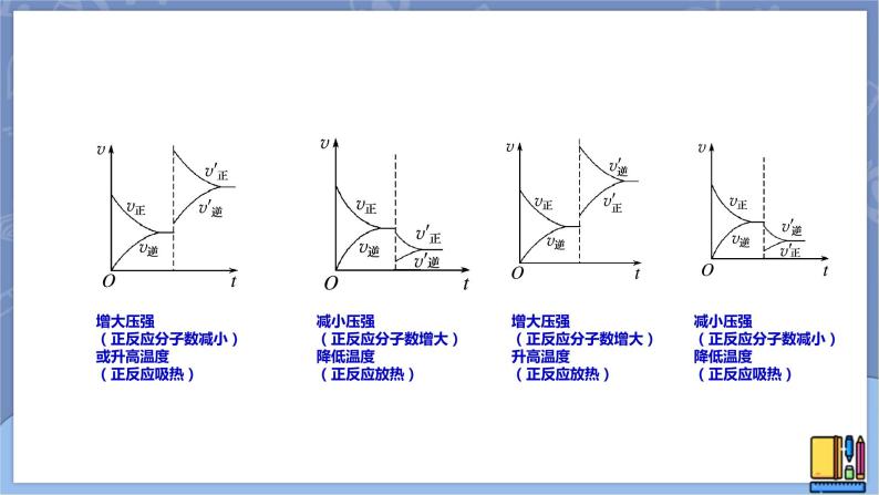 高中化学苏教版选修一 2.3.3化学平衡中的图像问题 课件PPT04
