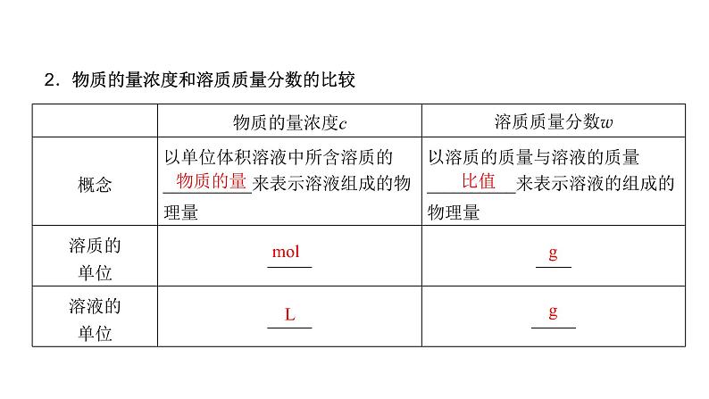 2023届高三化学高考备考一轮复习 物质的量在化学实验中的应用课件第5页