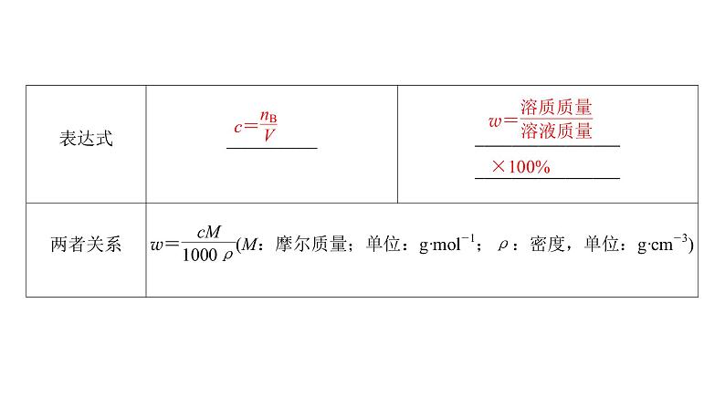 2023届高三化学高考备考一轮复习 物质的量在化学实验中的应用课件第6页