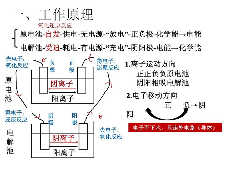 2023届高三化学一轮复习 原电池 化学电源 课件第2页