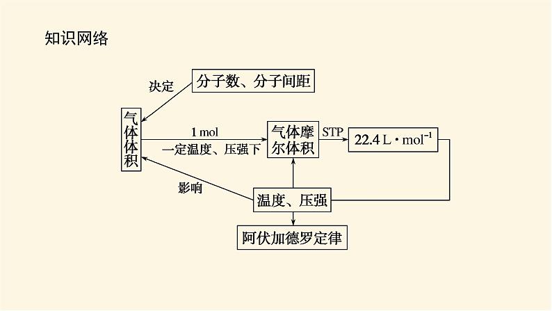 鲁科版高中化学必修第一册1.3.2气体摩尔体积课件第3页