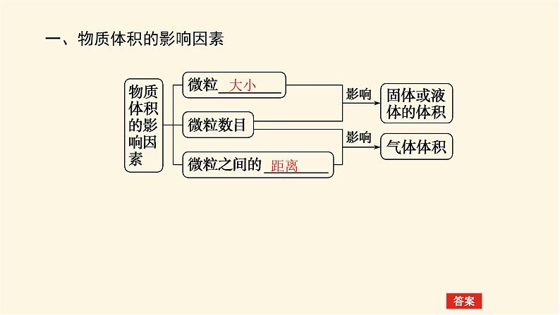 鲁科版高中化学必修第一册1.3.2气体摩尔体积课件第5页