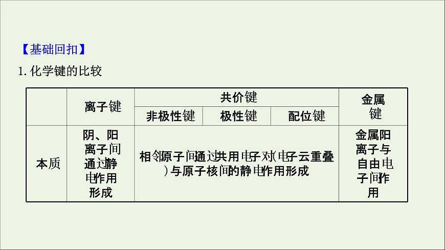 化學(xué)魯科版選擇性必修2同步教學(xué)課件第2章 微粒間相互作用與物質(zhì)性質(zhì) 階段復(fù)習(xí)課第3頁