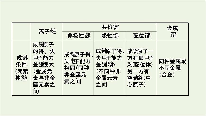 化學(xué)魯科版選擇性必修2同步教學(xué)課件第2章 微粒間相互作用與物質(zhì)性質(zhì) 階段復(fù)習(xí)課第4頁
