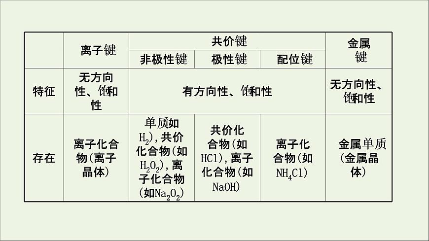 化學(xué)魯科版選擇性必修2同步教學(xué)課件第2章 微粒間相互作用與物質(zhì)性質(zhì) 階段復(fù)習(xí)課第5頁