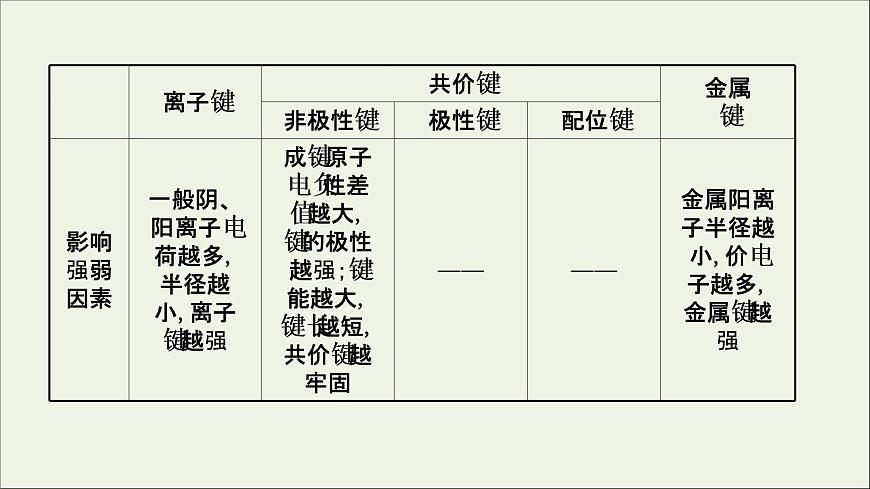 化學(xué)魯科版選擇性必修2同步教學(xué)課件第2章 微粒間相互作用與物質(zhì)性質(zhì) 階段復(fù)習(xí)課第6頁