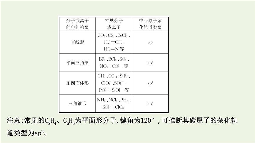 化學(xué)魯科版選擇性必修2同步教學(xué)課件第2章 微粒間相互作用與物質(zhì)性質(zhì) 階段復(fù)習(xí)課第8頁