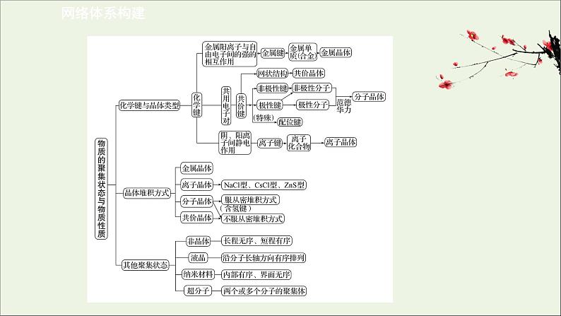 化学鲁科版选择性必修2同步教学课件第3章 不同聚集状态的物质与性质 阶段复习课第2页