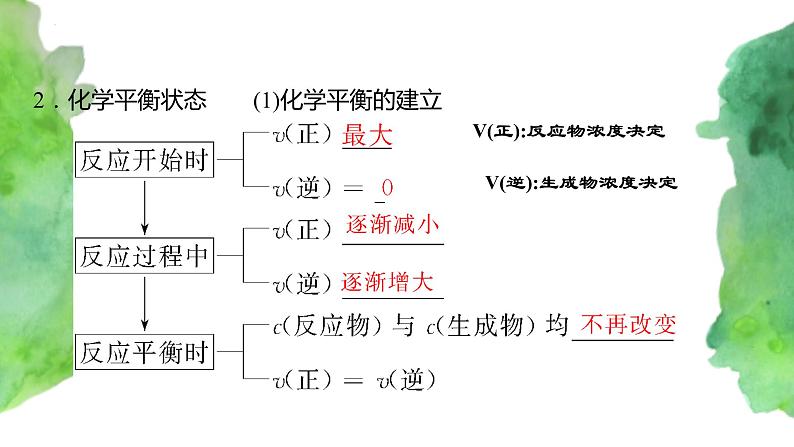 6.2 化学反应速率与限度(第2课时) (课件)-【备课必备】2022-2023学年高一化学同步优选备课系列(人教版2019必修第二册)第5页