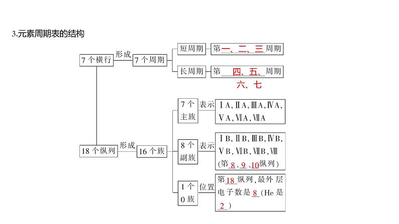 第四章 物质结构 元素周期律-第一节 原子结构与元素周期表-第2课时 元素周期表 核素第5页