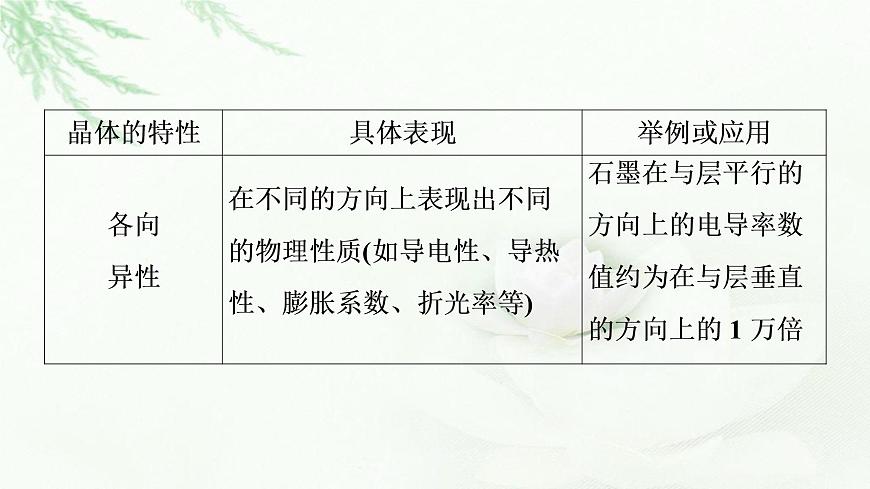 魯科版高中化學(xué)選擇性必修2第3章第1節(jié)基礎(chǔ)課時(shí)11認(rèn)識(shí)晶體課件第7頁(yè)