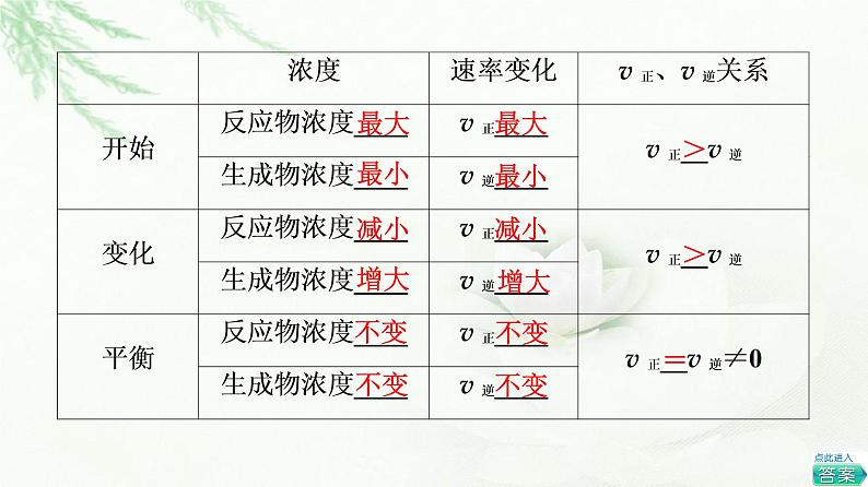 人教版高中化学必修第二册第6章第2节基础课时10化学反应的限度化学反应条件的控制课件第6页