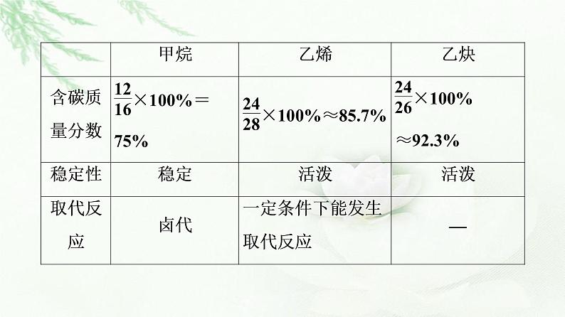 人教版高中化学必修第二册第7章第2节能力课时6常见烃的结构与性质烃的燃烧计算课件+学案05