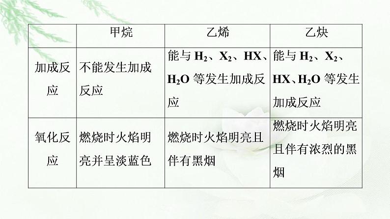 人教版高中化学必修第二册第7章第2节能力课时6常见烃的结构与性质烃的燃烧计算课件+学案06