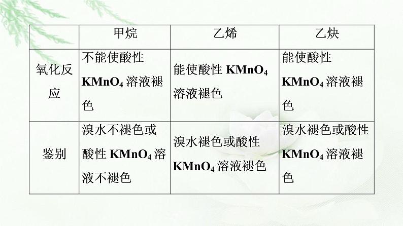 人教版高中化学必修第二册第7章第2节能力课时6常见烃的结构与性质烃的燃烧计算课件+学案07